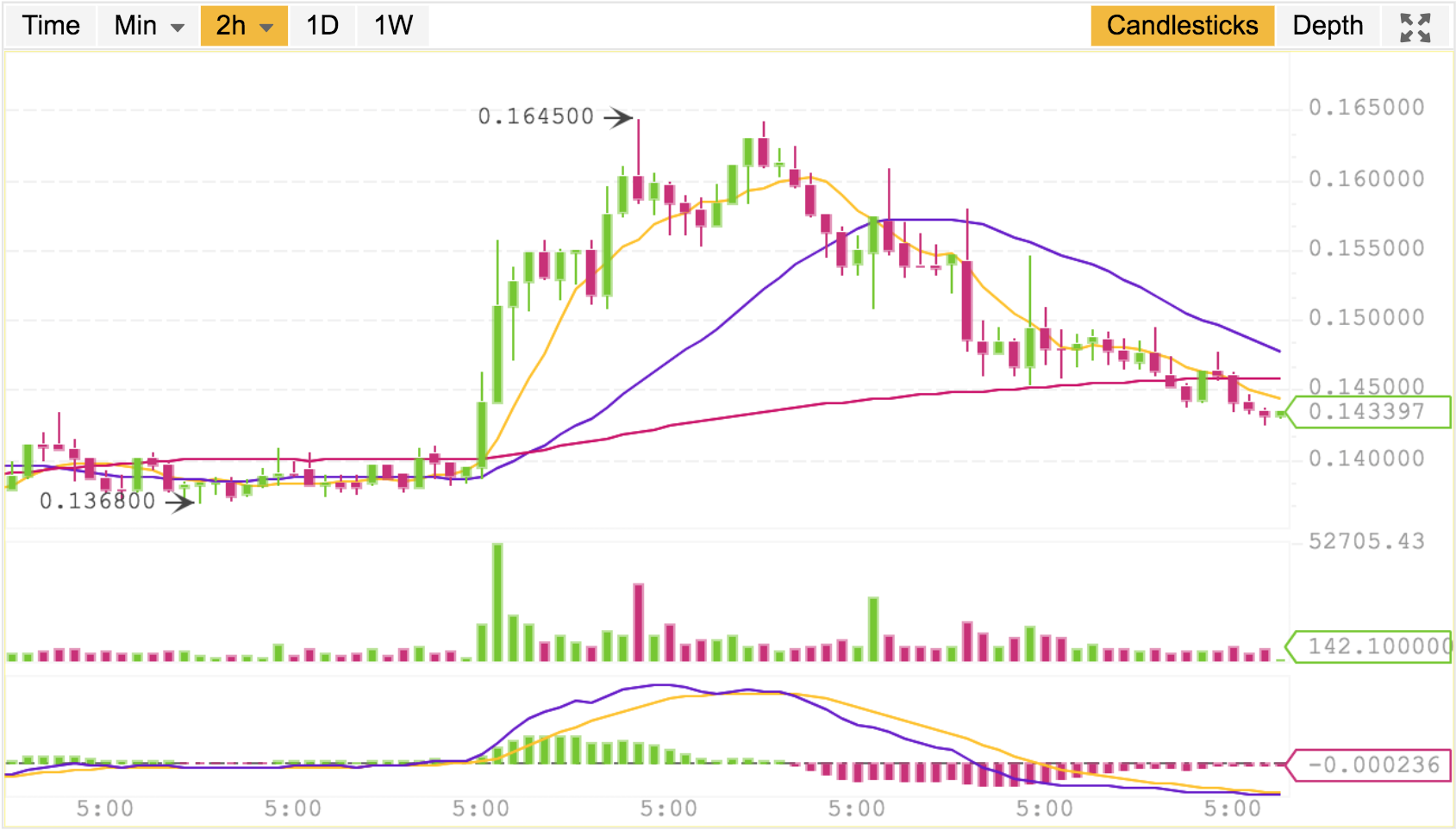 How to Read a Candlestick Chart in Crypto - Online ...